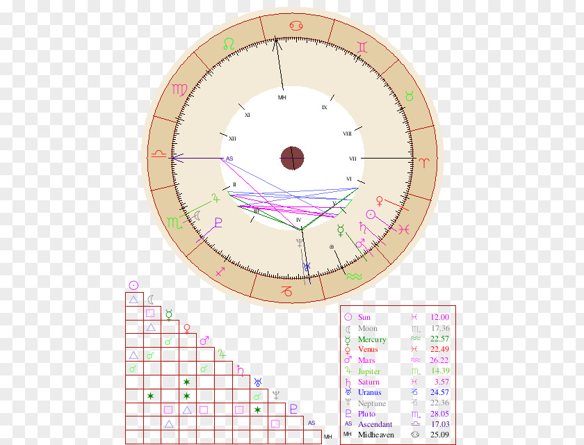 Taurus Your Horoscope Natal Astrology Zodiac PNG