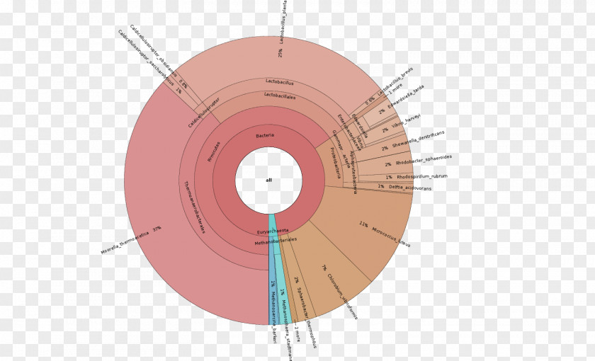 Low Table Metagenomics Visualization Diagram Chart Cloning PNG