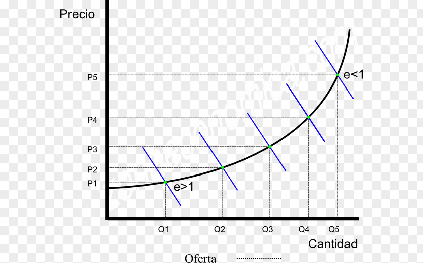 Pintor Price Elasticity Of Supply Curva De Oferta And Demand PNG