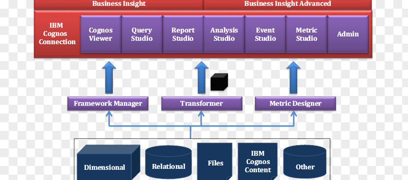 Ibm Db2 Logo Cognos Online Advertising IBM Brand Business Intelligence PNG