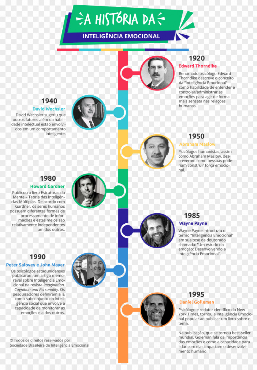Linha Do Tempo Emotional Intelligence Labor Business PNG