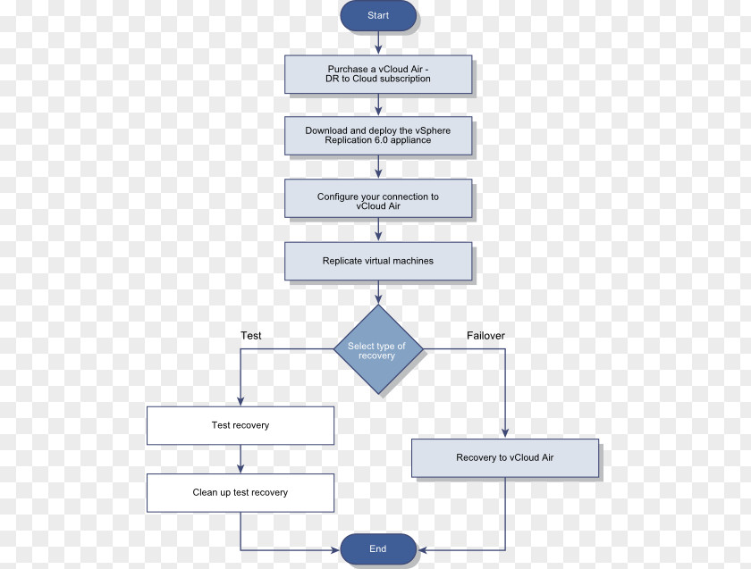 Bussines Plan Diagram Disaster Recovery Flowchart PNG