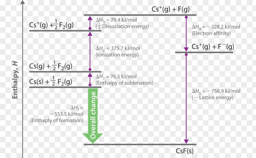 Energy Lattice Chemistry Sodium Chloride Endothermic Process PNG