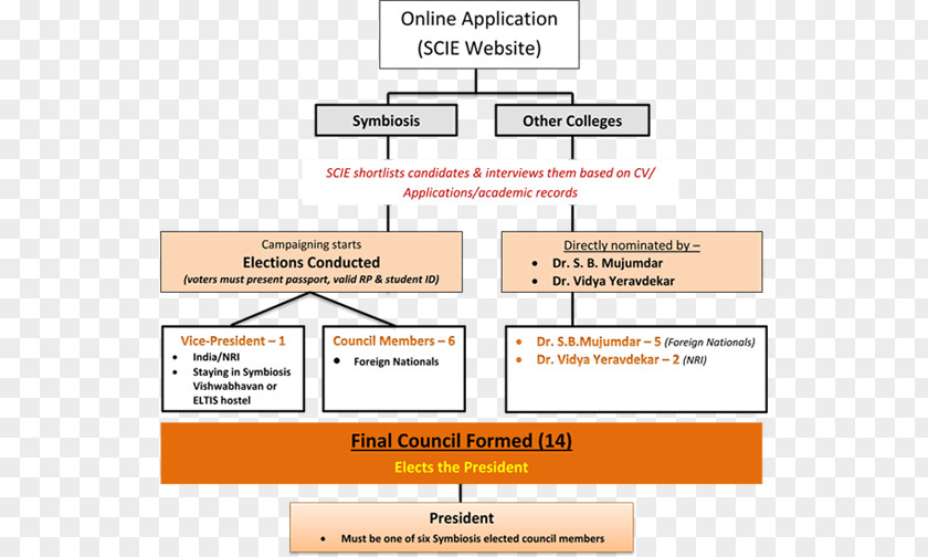 Student Council Election Document Nomination PNG