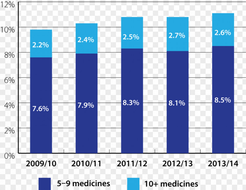 To Be Prescribed Polypharmacy Old Age Geriatrics Patient Pharmaceutical Drug PNG