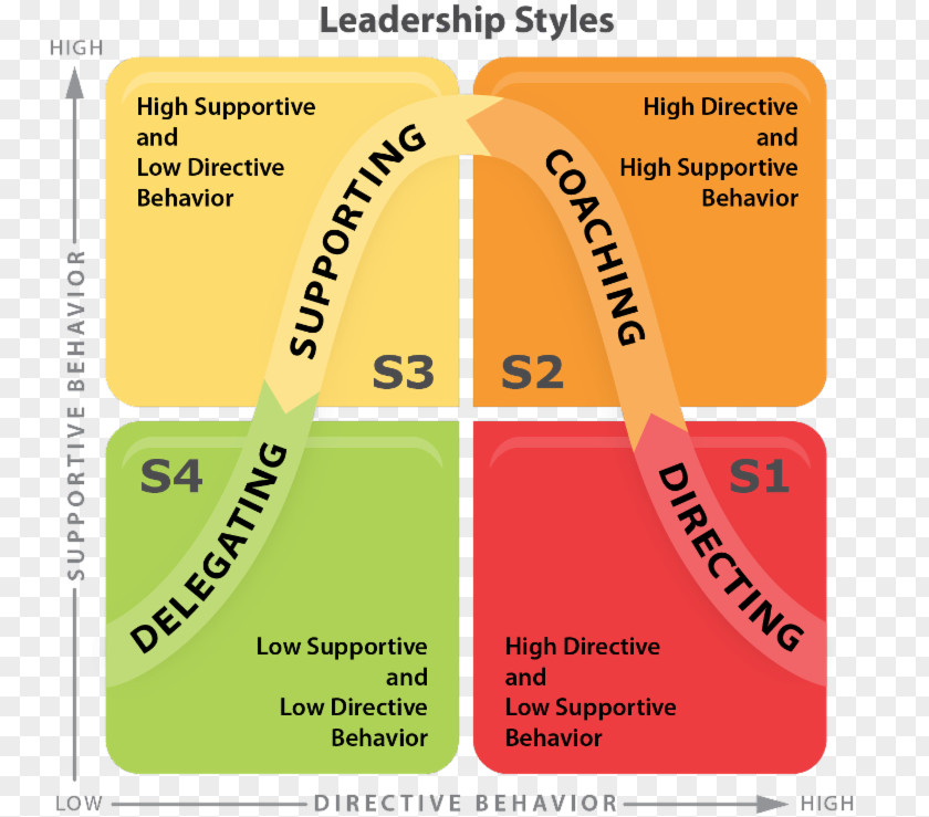 Esign Situational Leadership Theory Style Organization Kennedy Ross PNG