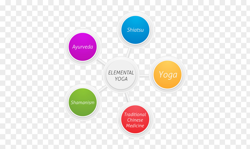 Yoga As Medicine Ayurveda Elemental & The Mind Arts Elementary School PNG