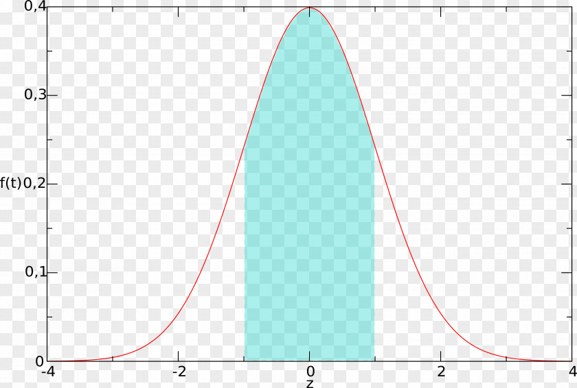 Prediction Interval Normal Distribution Confidence Gaussian Function PNG