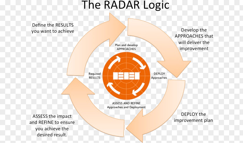 Efqm Excellence Model Organization EFQM Radar Management PNG