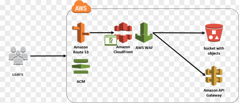 Aws S3 Amazon Web Services Application Firewall Programming Interface PNG