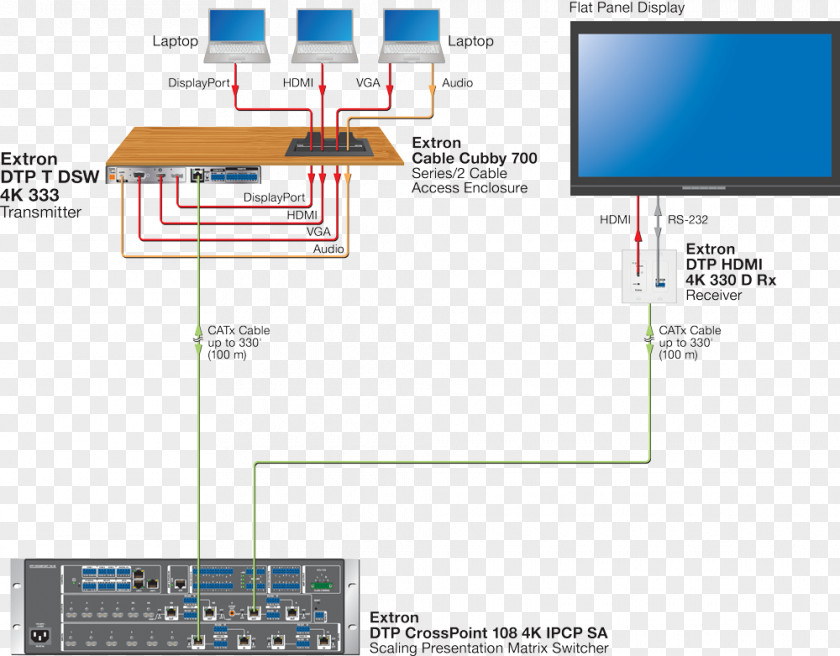 DTP HDMI 4K Resolution Extron Electronics DisplayPort VGA Connector PNG