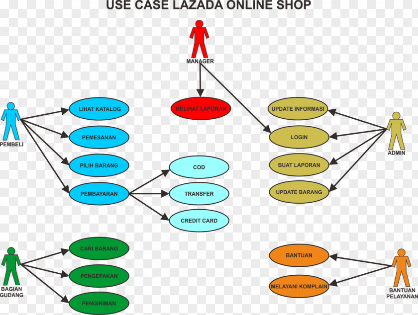 Use Case Diagram Lazada Group Unified Modeling Language PNG