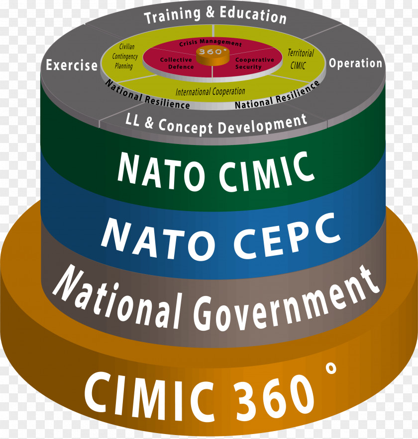 360 Degrees Civil-military Co-operation Civil-Military Cooperation Centre Of Excellence NATO PNG