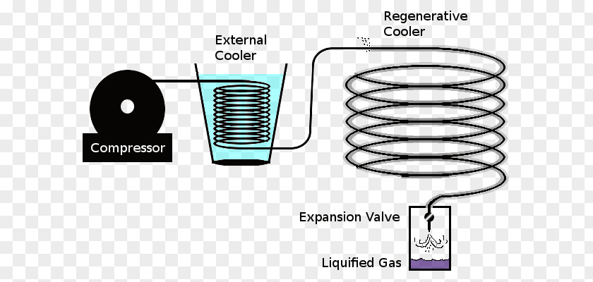 Refrigerator Hampson–Linde Cycle Liquefaction Of Gases The Linde Group Material Handling PNG