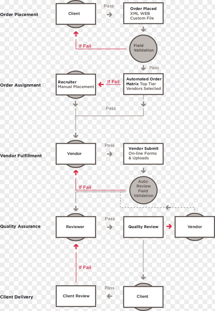 Step Flow Chart Product Design Organization Line Diagram PNG