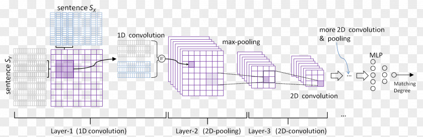 Deepsea Challenger Convolutional Neural Network Natural-language Processing Artificial Deep Learning PNG