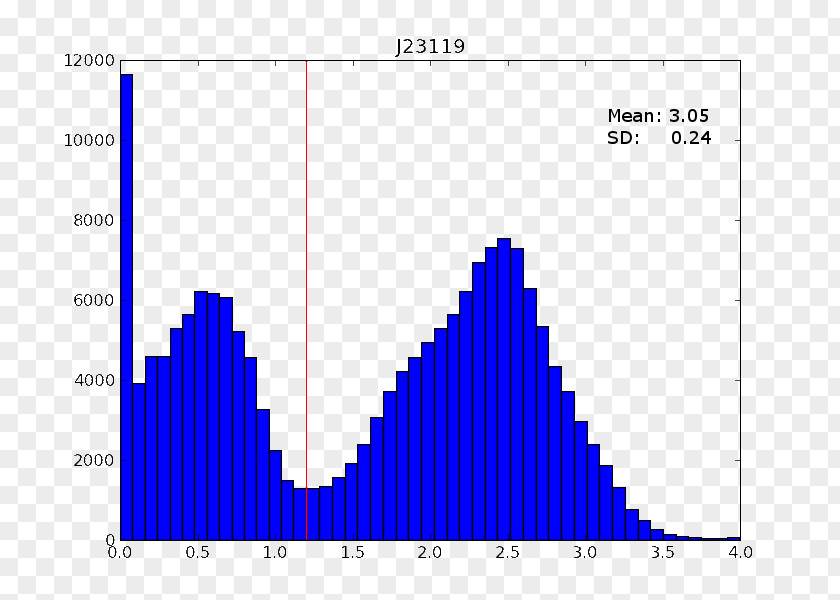 Fluorescence Line DNA Sequencing Statistics Mean Normal Distribution Probability PNG