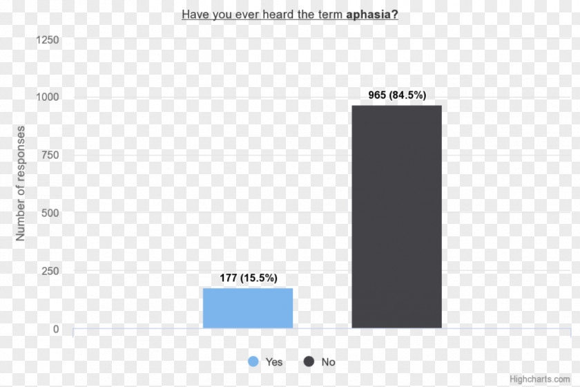 Respondents Awareness Aphasia Advertising Campaign Brand Screenshot PNG