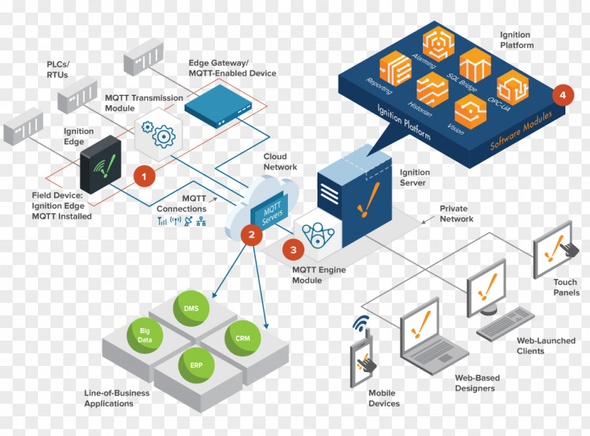 Ignition SCADA Computer Software Inductive Automation Open Platform Communications PNG