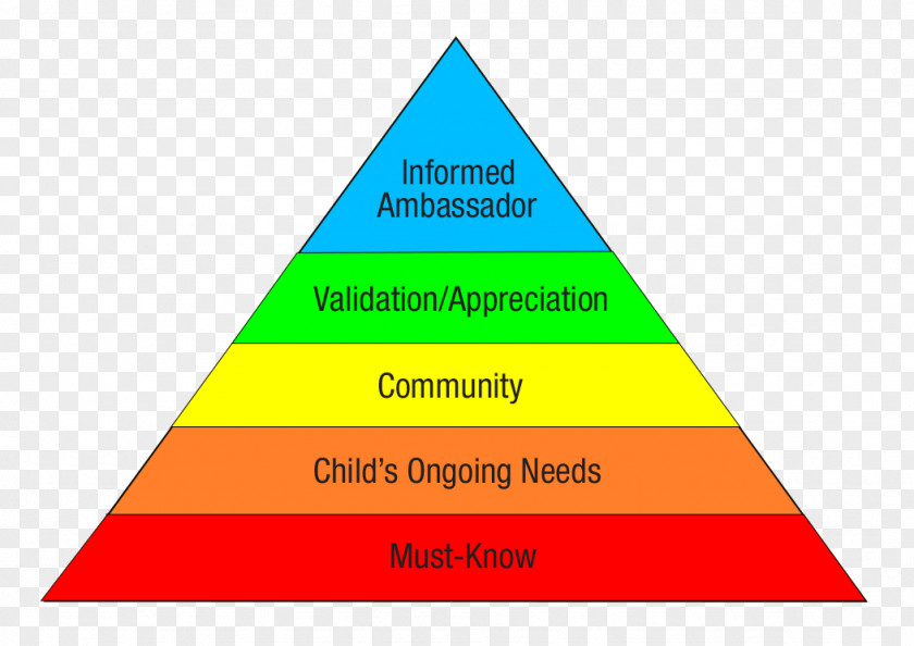 Hierarchy Maslow's Of Needs Psychology Motivation Self-esteem PNG