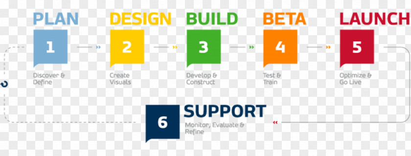 Product Development Process Steps Font Logo Brand Organization PNG
