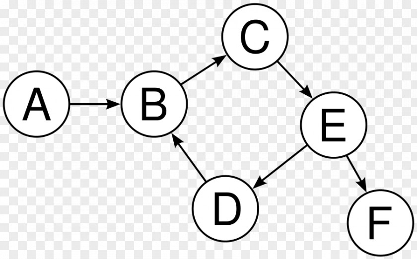 Tree Directed Graph Vertex Acyclic Cycle PNG