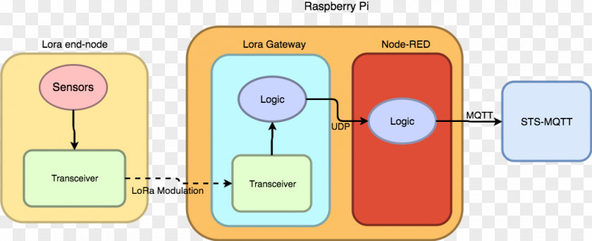 Sense Of Connection Node-RED MQTT Raspberry Pi LoRa Node.js PNG