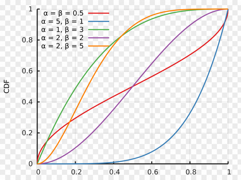 Distribution Beta Probability Cumulative Function Density PNG