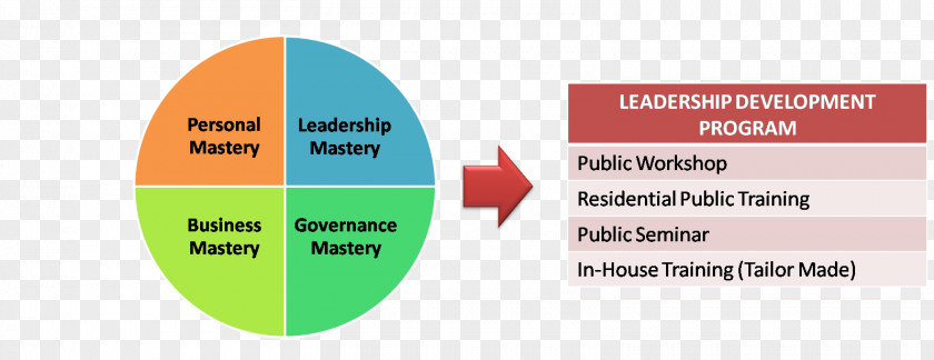 Leadership Development Organization Talent Management PNG