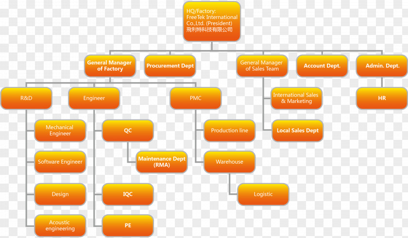 Organizational Chart Structure Factory Company PNG