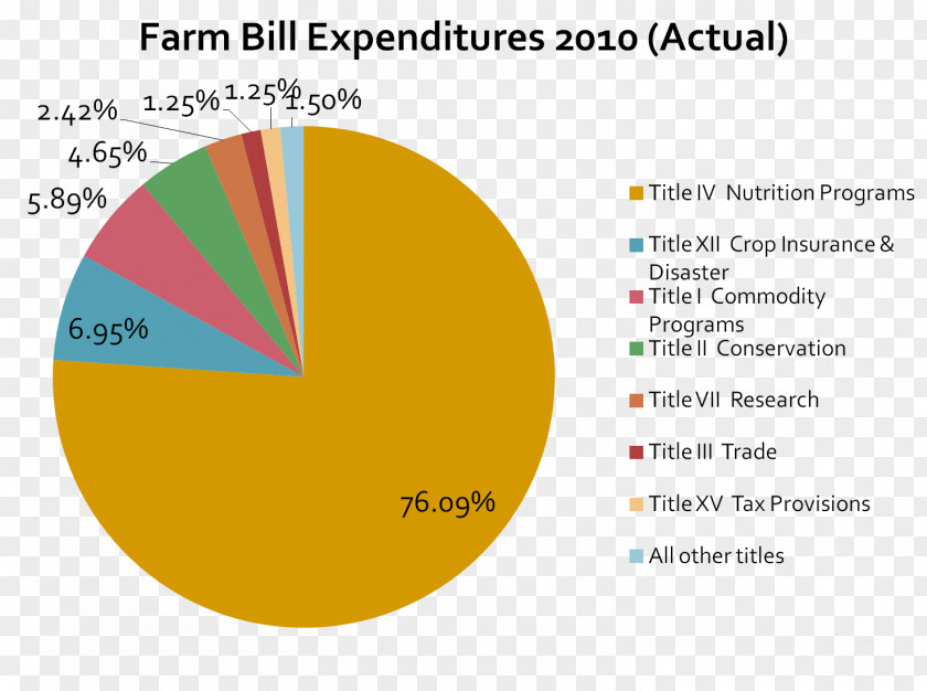 United States Farm Bill Agricultural Act Of 2014 Renewable Fuel Standard Maize PNG