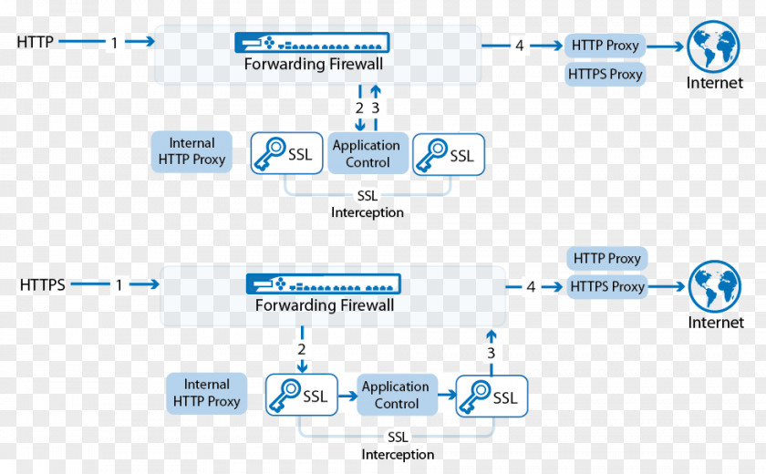 Transparent Proxy Server HTTPS List TLS Termination Reverse PNG