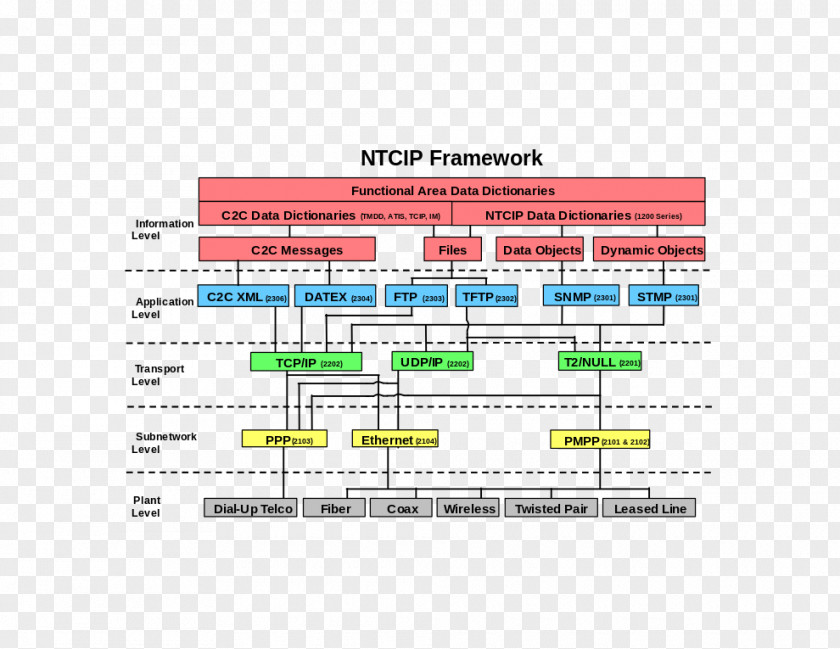 Framework National Transportation Communications For Intelligent System Protocol Technical Standard PNG