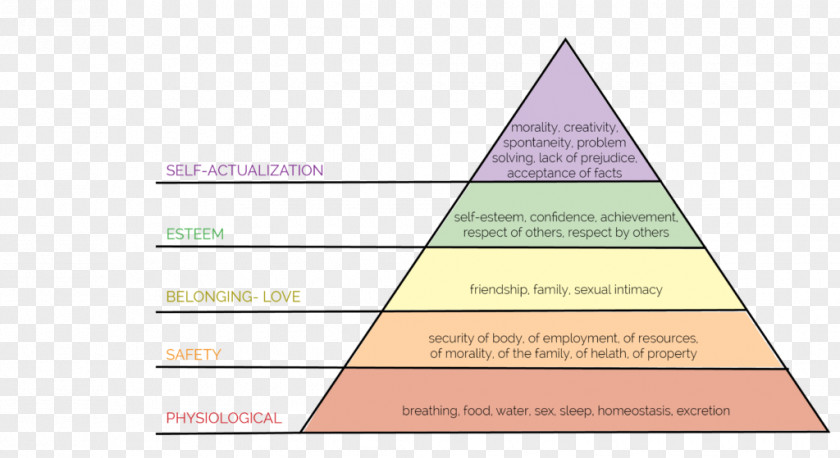 Self Prevention Self-awareness Self-esteem Management Maslow's Hierarchy Of Needs PNG