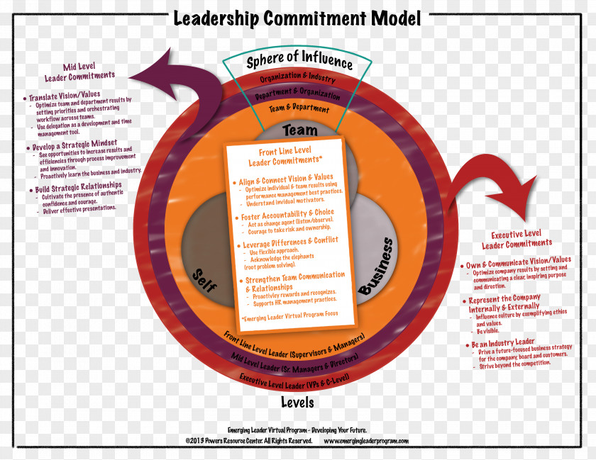 Organizational Commitment Leadership Style Management PNG
