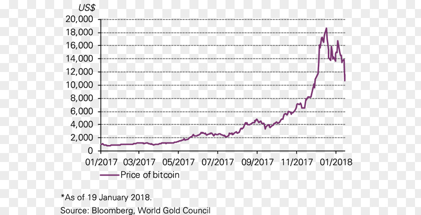 Price Rise Bitcoin Chart Cryptocurrency 0 World Gold Council PNG