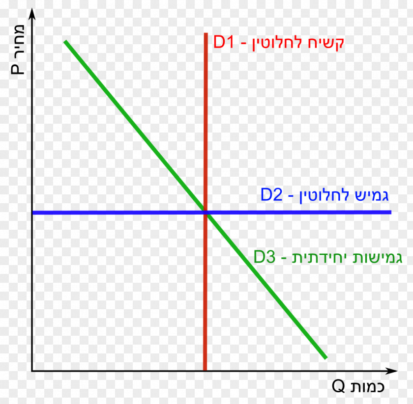 Supply And Demand Microeconomics Elasticity PNG