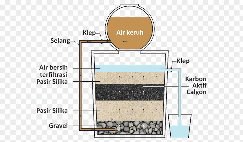 Air Bandung Water Filter Activated Carbon Treatment Media PNG