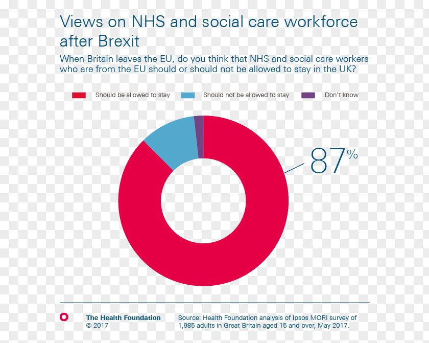 Workforce Development Month United Kingdom Brexit National Health Service European Union Survey Methodology PNG