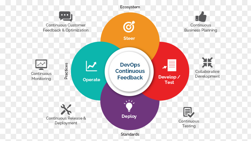 Continuous Improvement DevOps CI/CD Delivery SAP Hybris Integration PNG