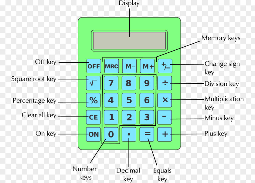 Calculator Scientific Calculation Number Numeric Keypads PNG