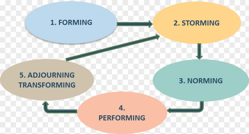 Keep Moving Forward Tuckman's Stages Of Group Development Conceptual Model Team Building PNG