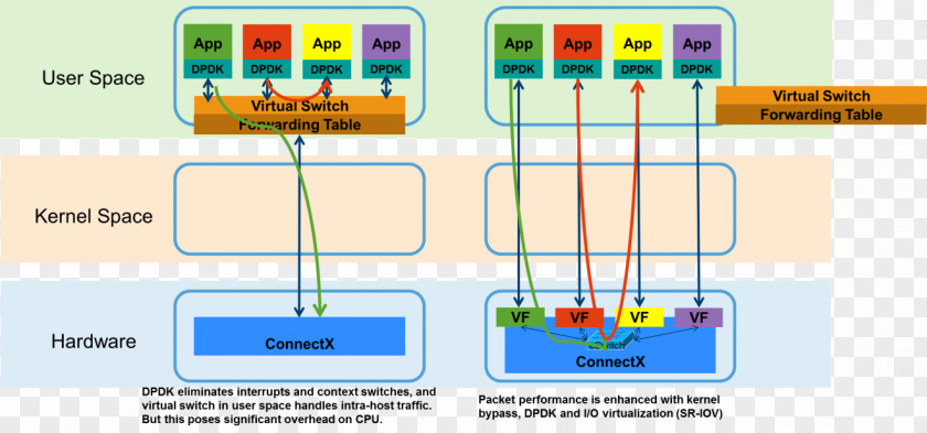 Fig Overhead Data Plane Development Kit Single-root Input/output Virtualization User Space Ethernet PNG