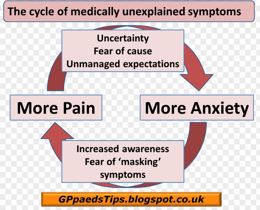 Abdominal Pain Medically Unexplained Physical Symptoms Medicine Pediatrics PNG