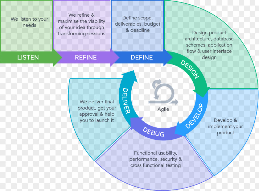 Product Development Cycle Systems Life Agile Software Microsoft Security Lifecycle Computer PNG