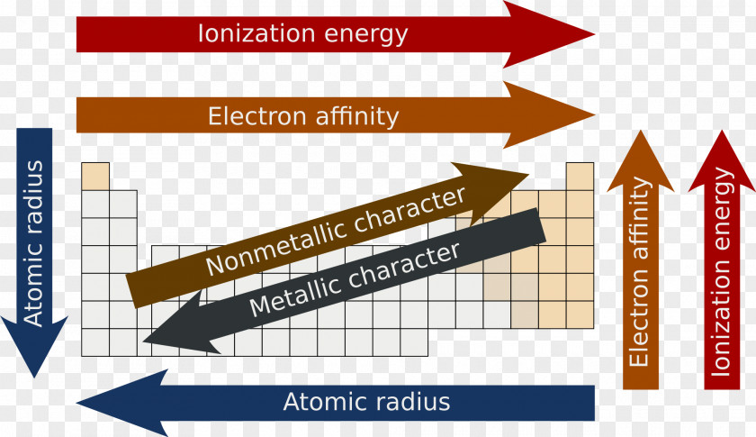 Table Periodic Trends Atomic Radius Ionization Energy PNG