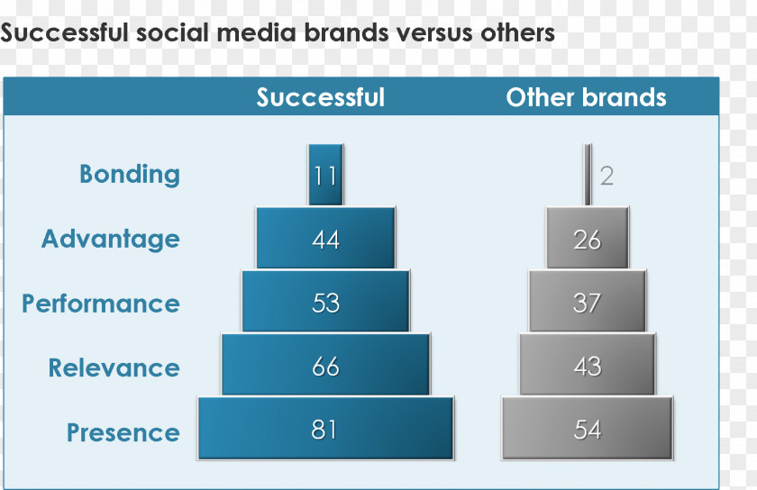 BrandZ Kantar Group Food Pyramid Millward Brown PNG