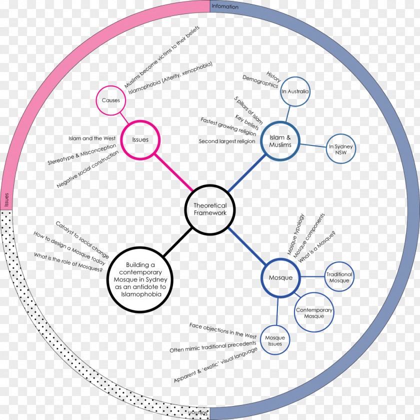 Framework Sydney Conceptual Research Literature Review Mosque PNG