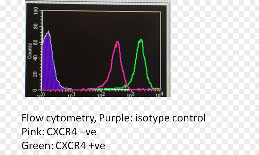 Mcf7 Flow Cytometry CXCR4 Lymphocyte Antibody Blood PNG