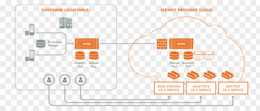 Cloud Computing Data As A Service Diagram Actifio Information PNG